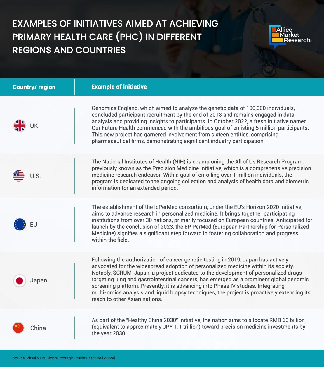 Examples of initiatives aimed at achieving primay healthcare in different regions and countries