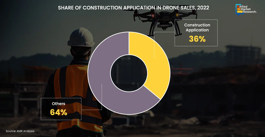 Construction Drones Market Share