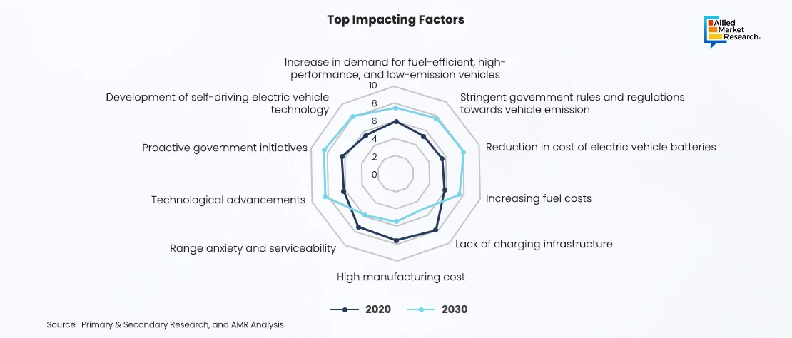 EV Industry Top Impacting Factor in Graphical Format