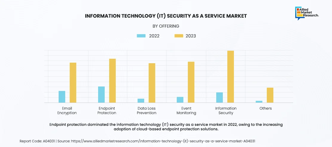 IT Security As A Service Market by Offering Showing in Bar Chart