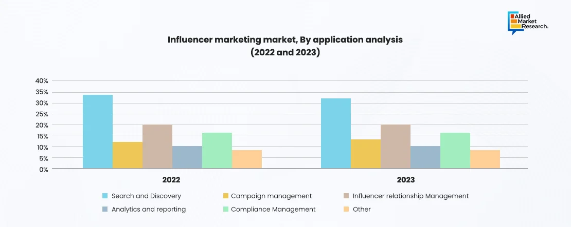 Influencer Marketing Market by Application Analysis Showing with the Help of Bar Chart