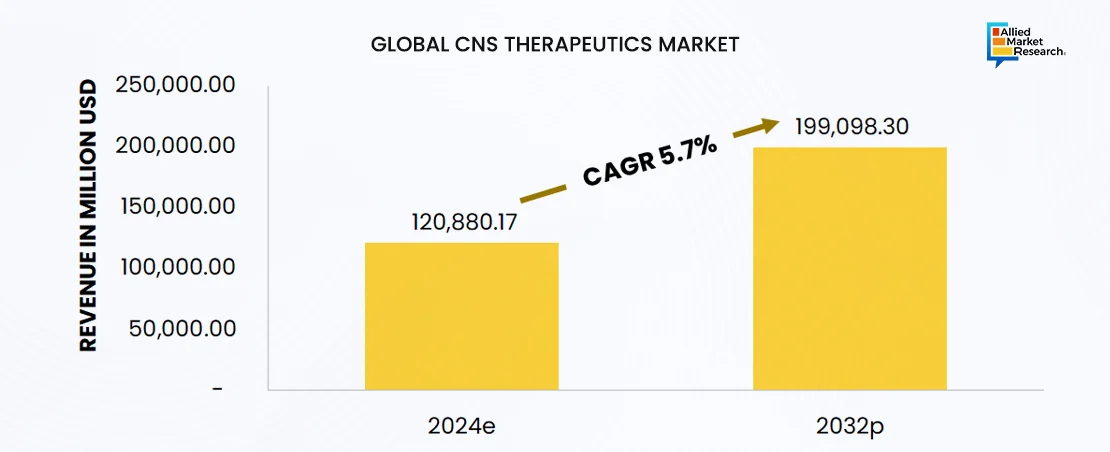 A bar chart showing the global CNS therapeutics market