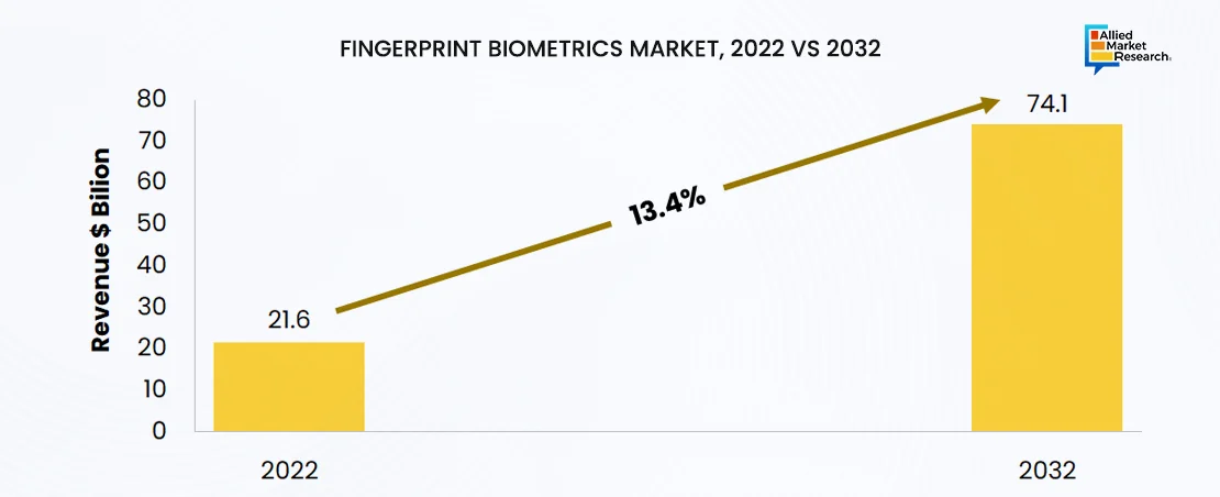 Fingerprint Biometrics Market Analysis over the Period