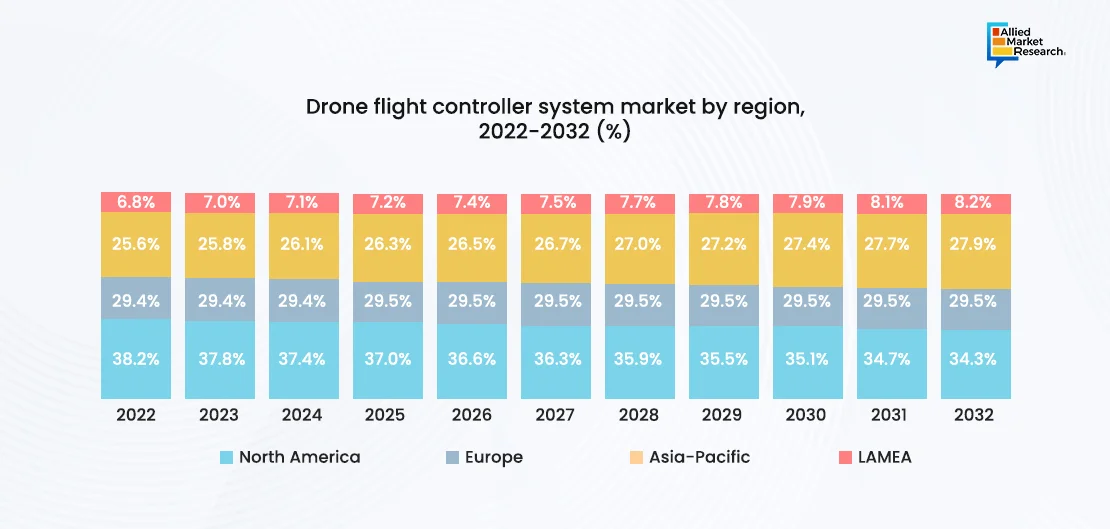 Drone Flight Controller System Market By Region Showing in Graph Format