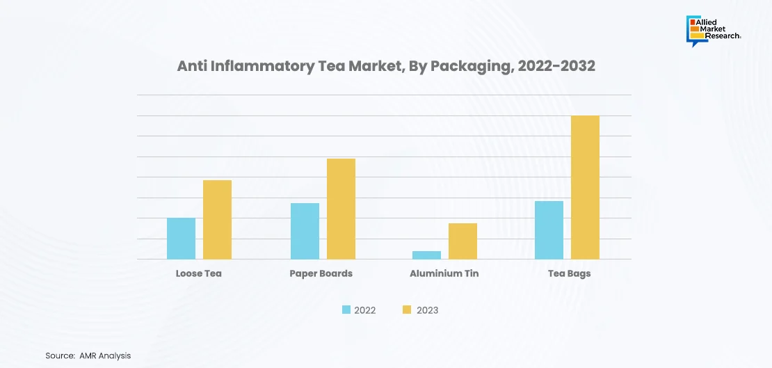 Statistical Graph of Anti Inflammatory tea market packaging