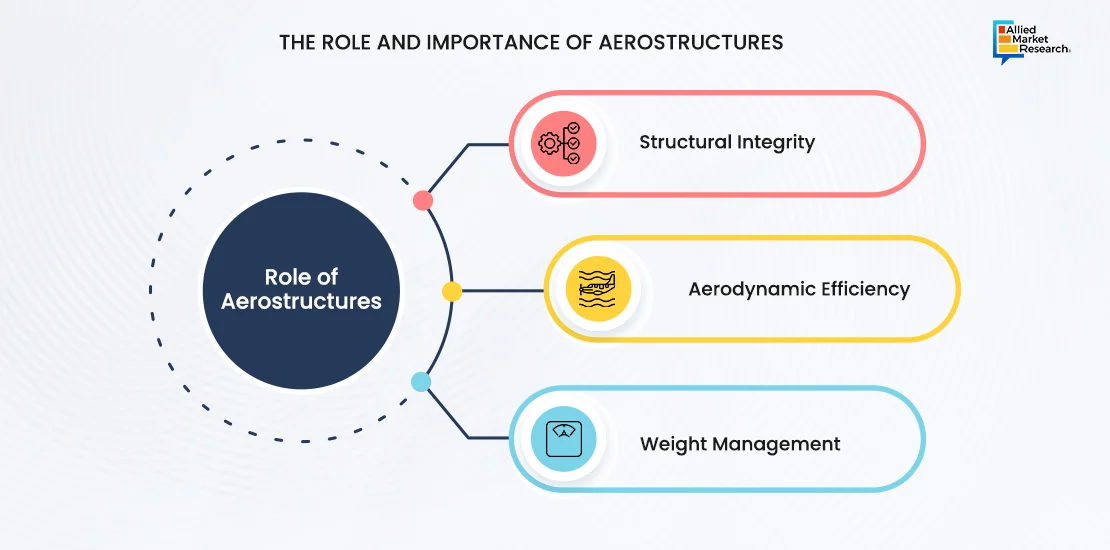 Role and Responsibilities Aerostructures Market in Graphical Format