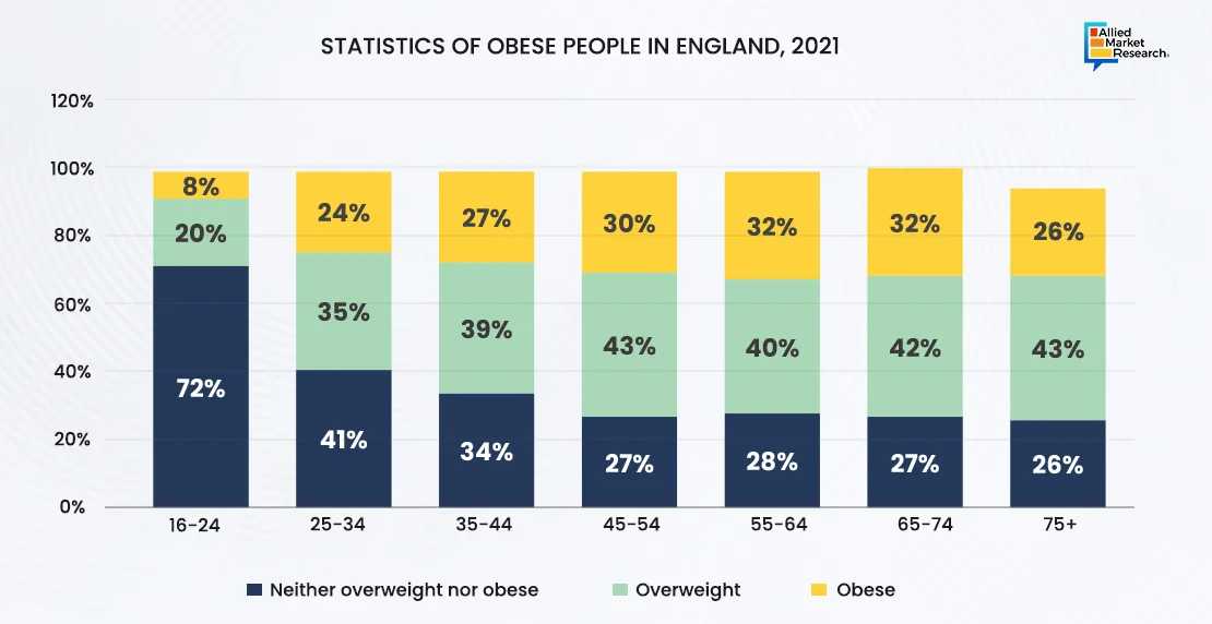 Statistical Graph of Obese People In England