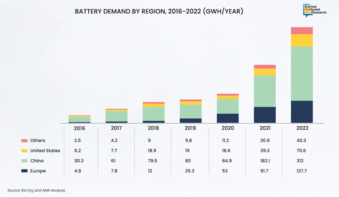 Battery Demand By Region Showing Through Bar Chart