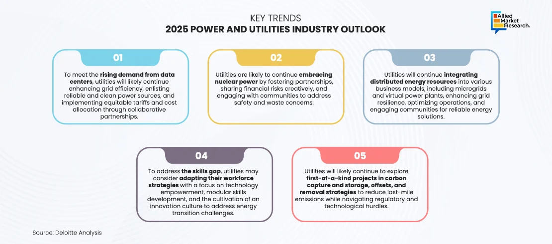 2025 Outlook for the Power and Utilities Industry