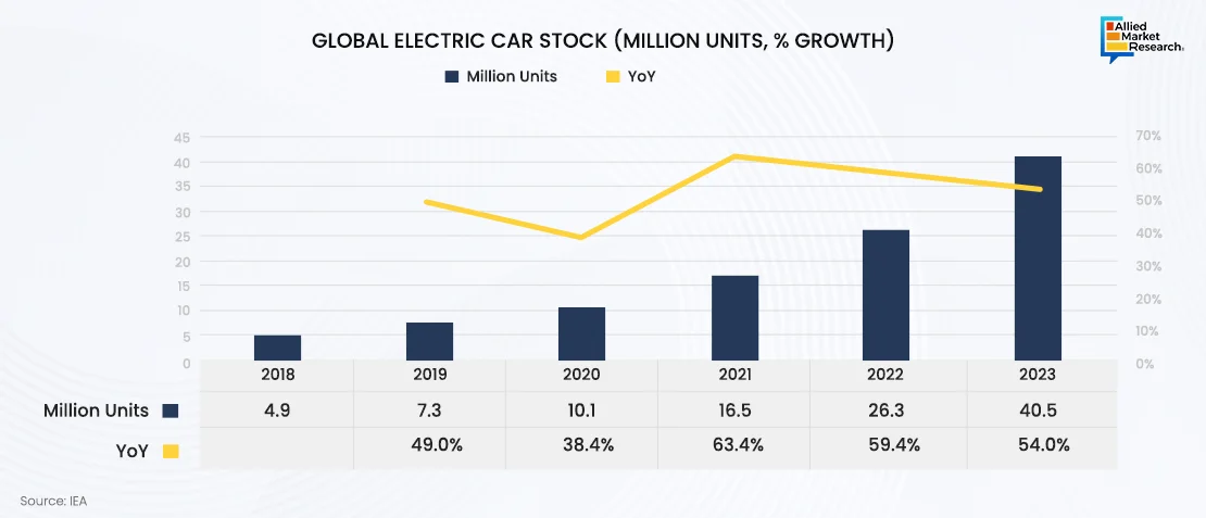 Electric Car Stock Showing by Bar Chart