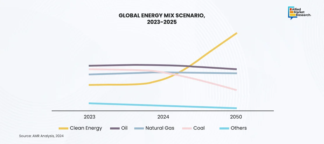 Graph of Energy Sector