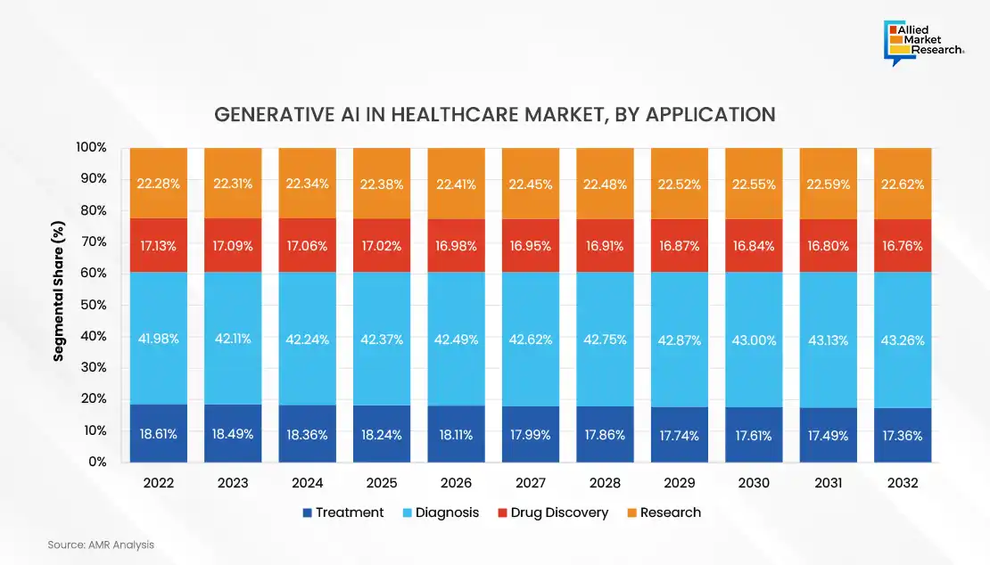 Generative Ai In Healthcare Market, By Application