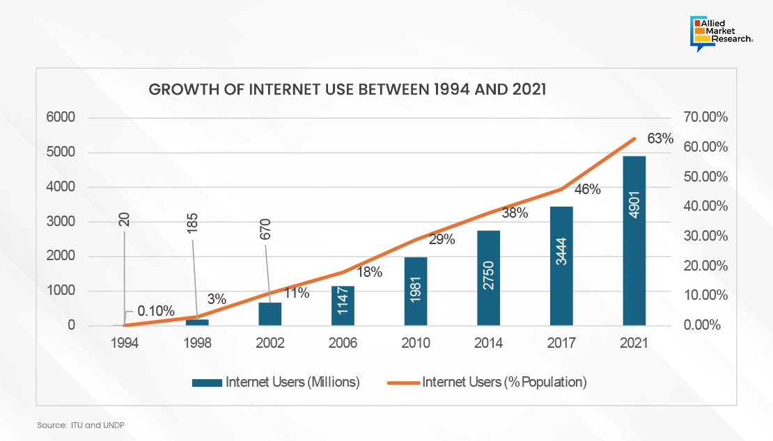 Growth of Internet Use between 1994 and 2021