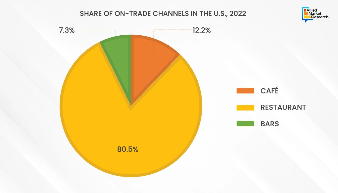 Whiskey Market : Share of On-trade Channels in the U.S., 2022