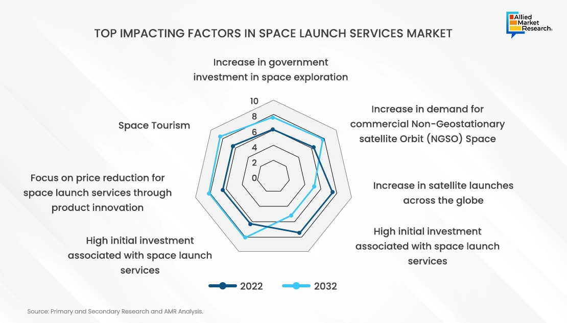 Space Launch Services Chart2