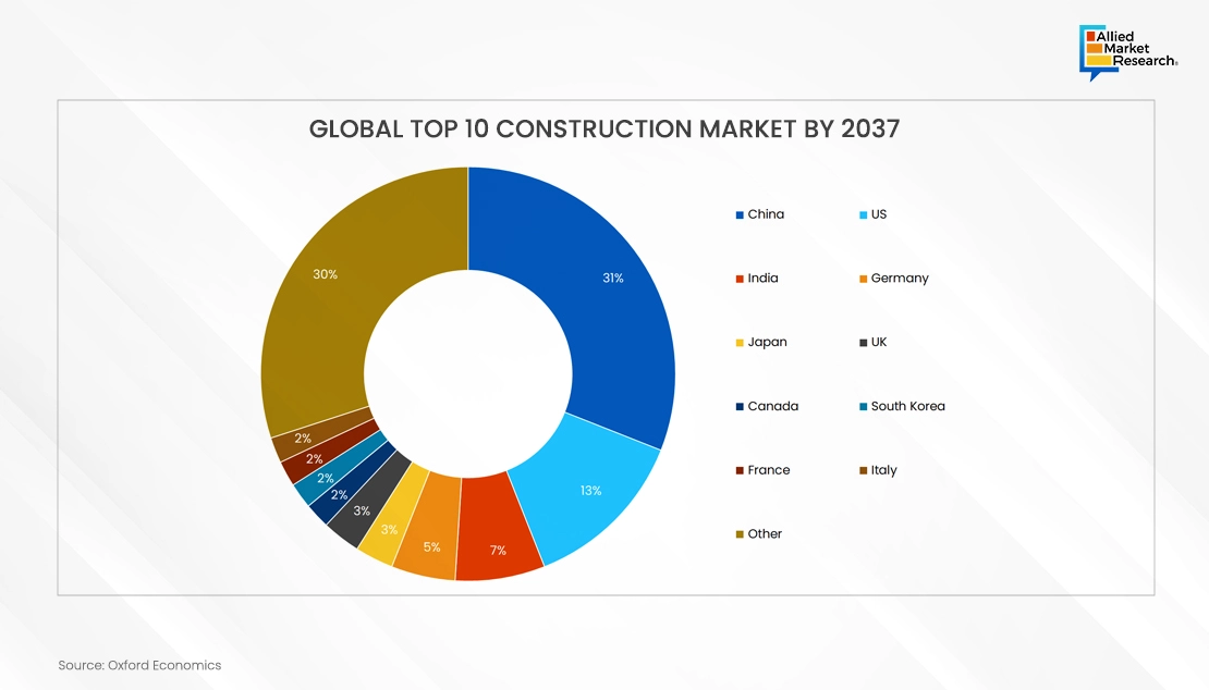 Construction Market by 2037