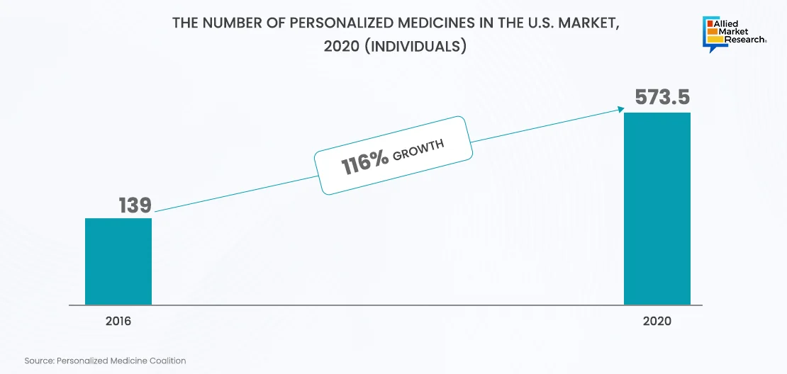US personalized medicine market by product type in 2020