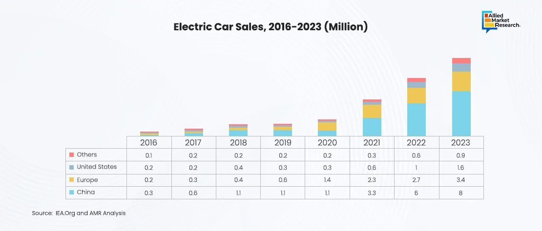 Electric Car Sale in Bar Chart