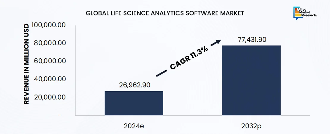 A bar chart showing the global Life Science Analytics market