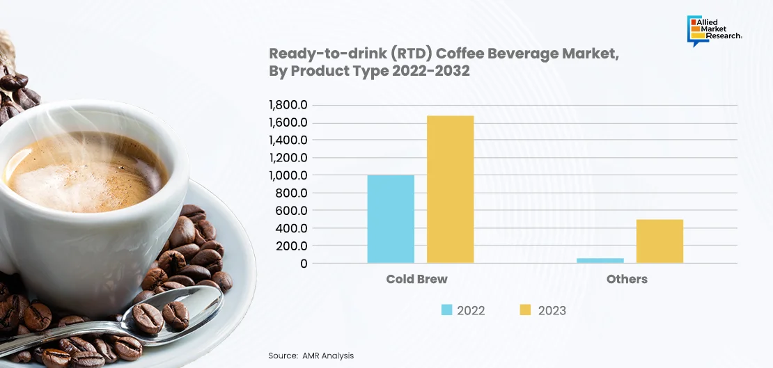 Graph of RTD Coffee Beverage market by product