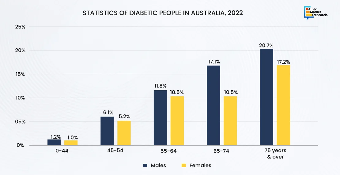 Statistical Graph of Diabetic People in Australia