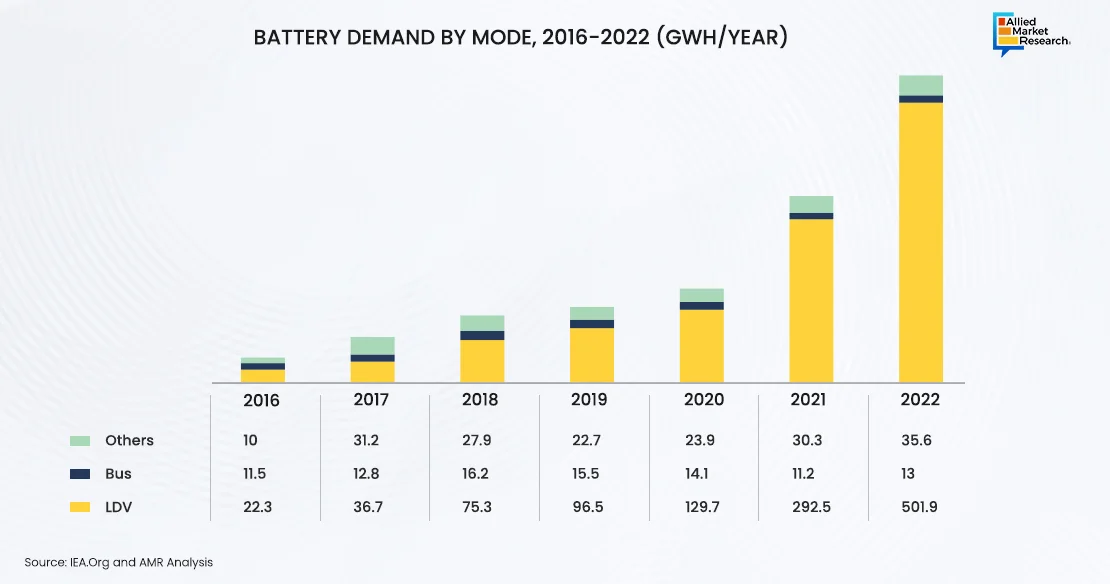 Battery Demand By Mode Showing Through Bar Chart