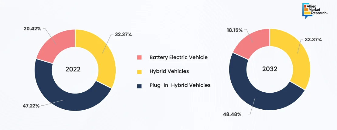 Electric Vehicle Motor Type Showing By Pie Chart