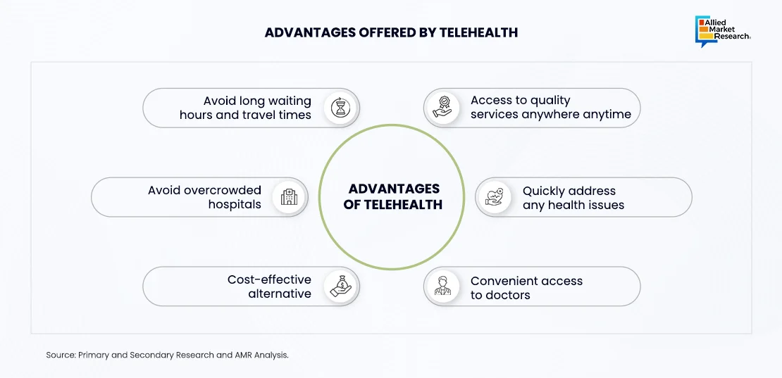 Image displaying advantages of telehealth: improved patient outcomes, cost-effective healthcare, and enhanced communication with healthcare providers