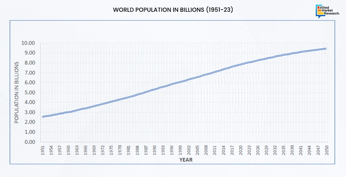 World population growth