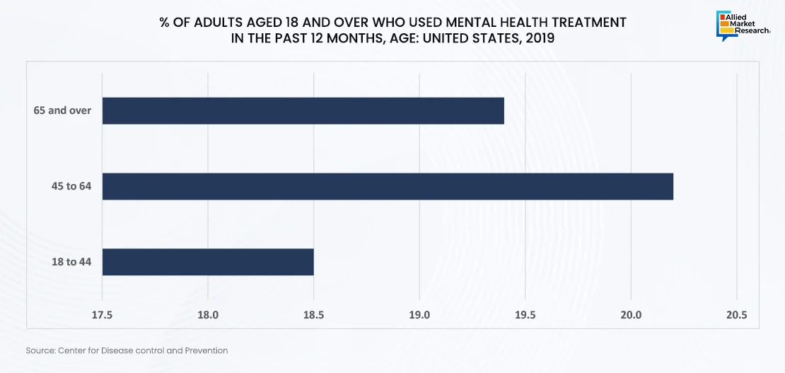 A bar graph depicting the number of individuals receiving mental health treatment in the United States.