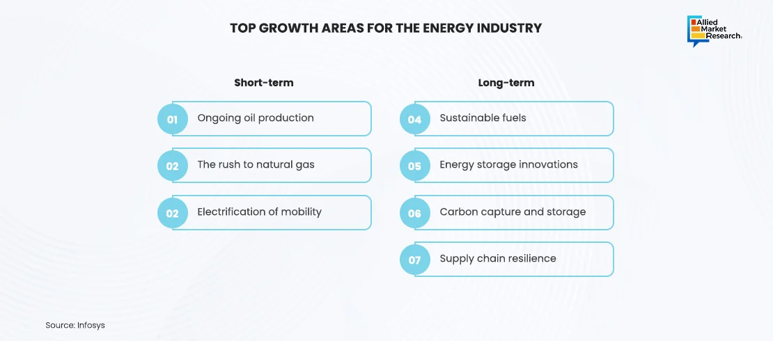 Key growth sectors in the energy industry