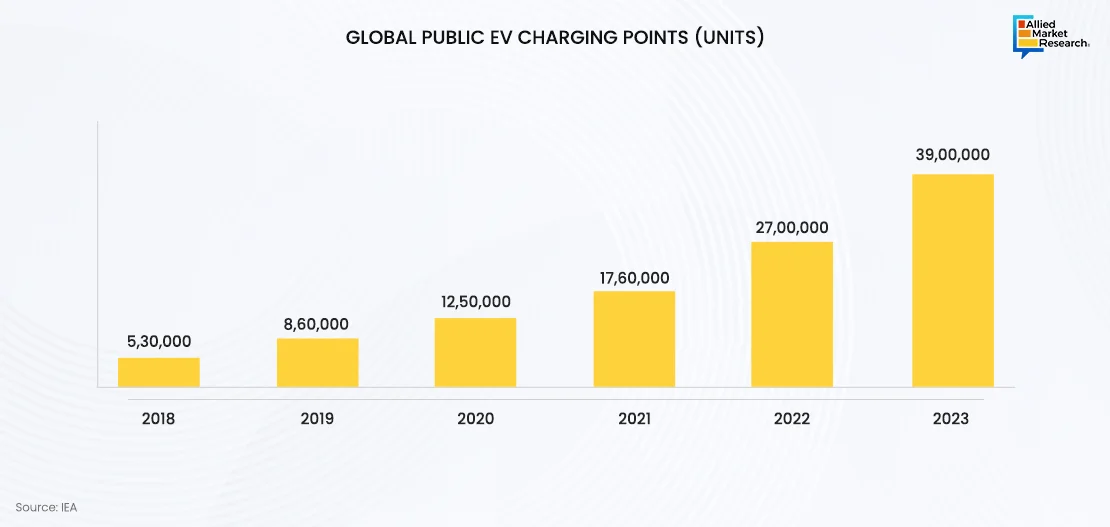 Public EV Charging Points Per Year Showing by Bar Chart