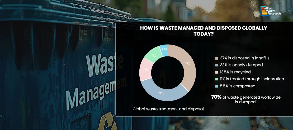 Global crisis of waste management