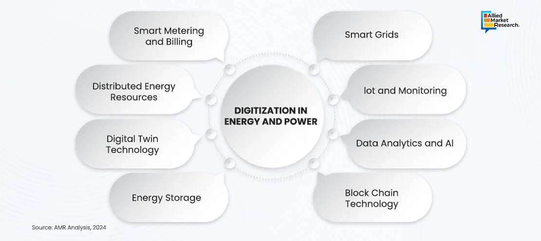 Digitization in the Energy & Power