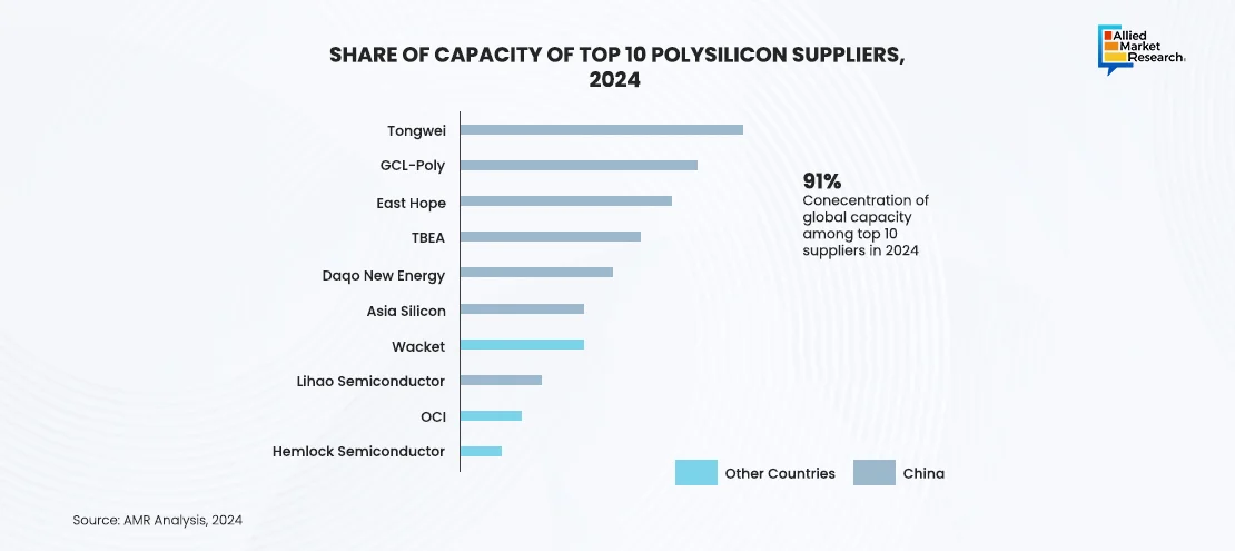 Share of capacity of polysilicon Suppliers Graph