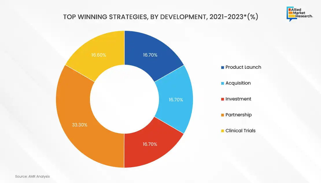 Top winning strategies, by development
