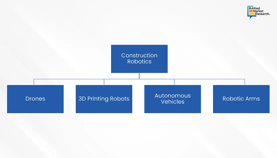 Use of Construction Robotics