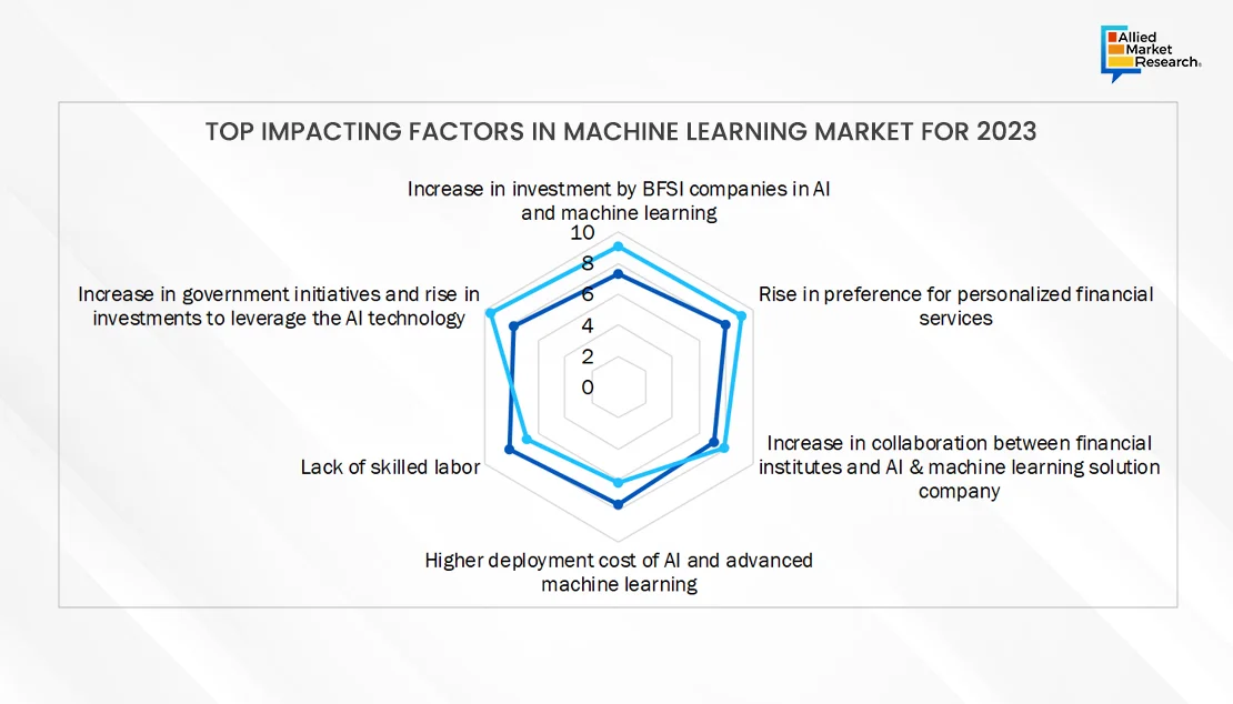 Machine Learning Market for 2023