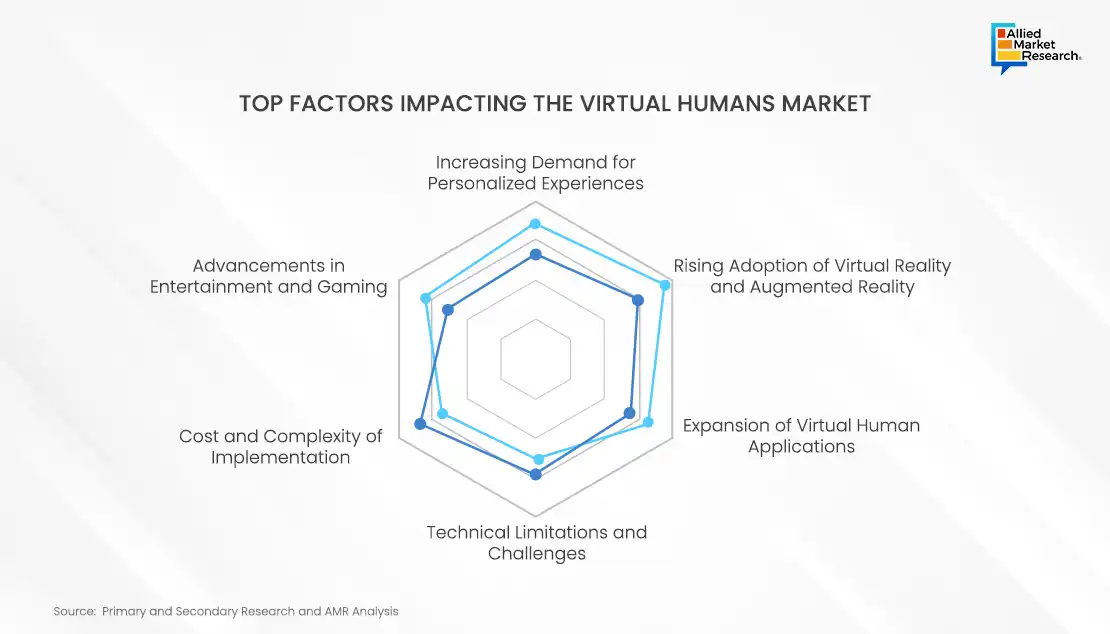 Top Impacting Factor of Virtual Human