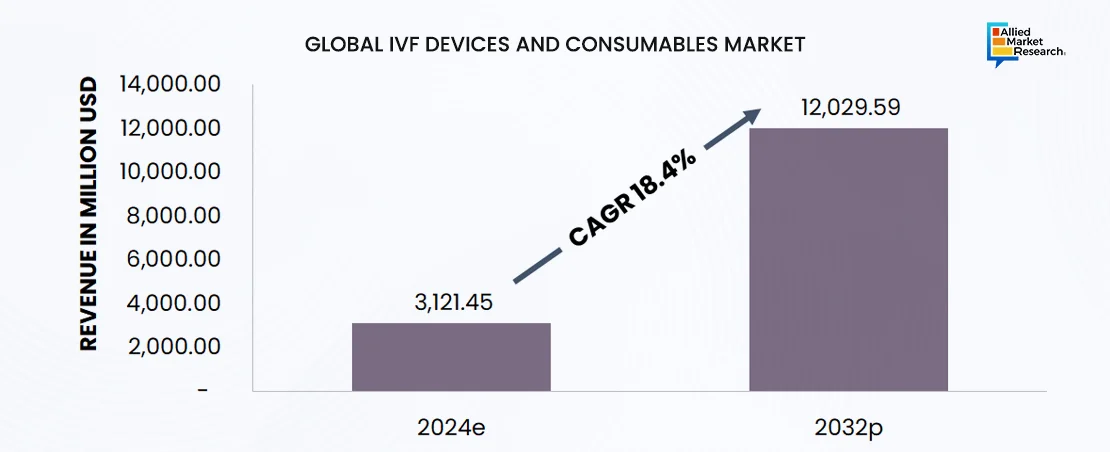 A bar chart showing the global IVF Devices and Consumables Market