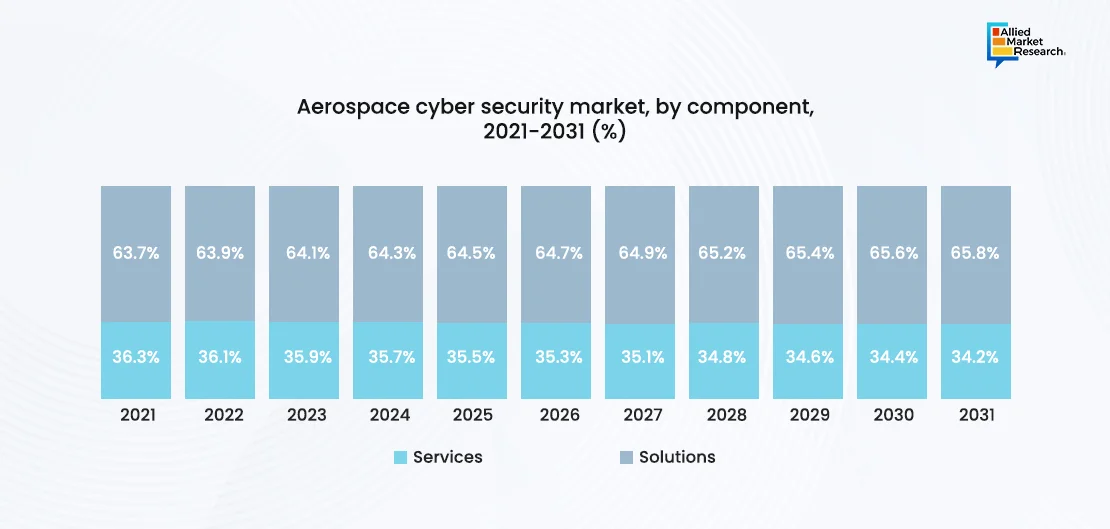 Aerospace Cyber Security By Component in Graphical Format