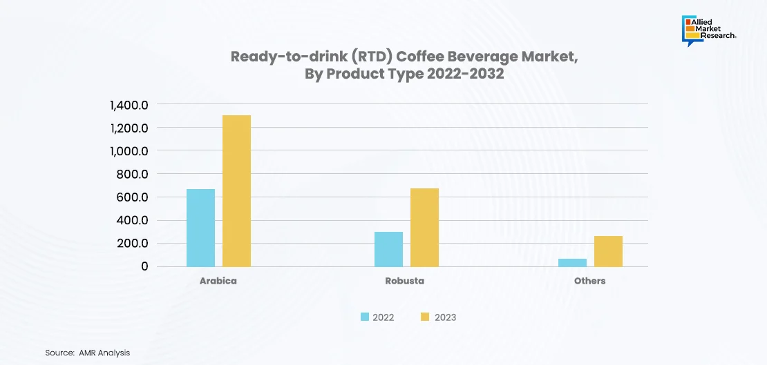 Graph of RTD Coffee Beverage market by product type