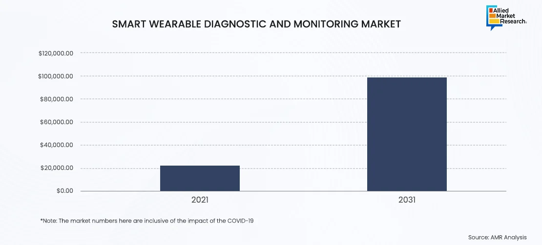 Bar chart Smart wearable devices and monitoring market. Shows number of devices sold over time