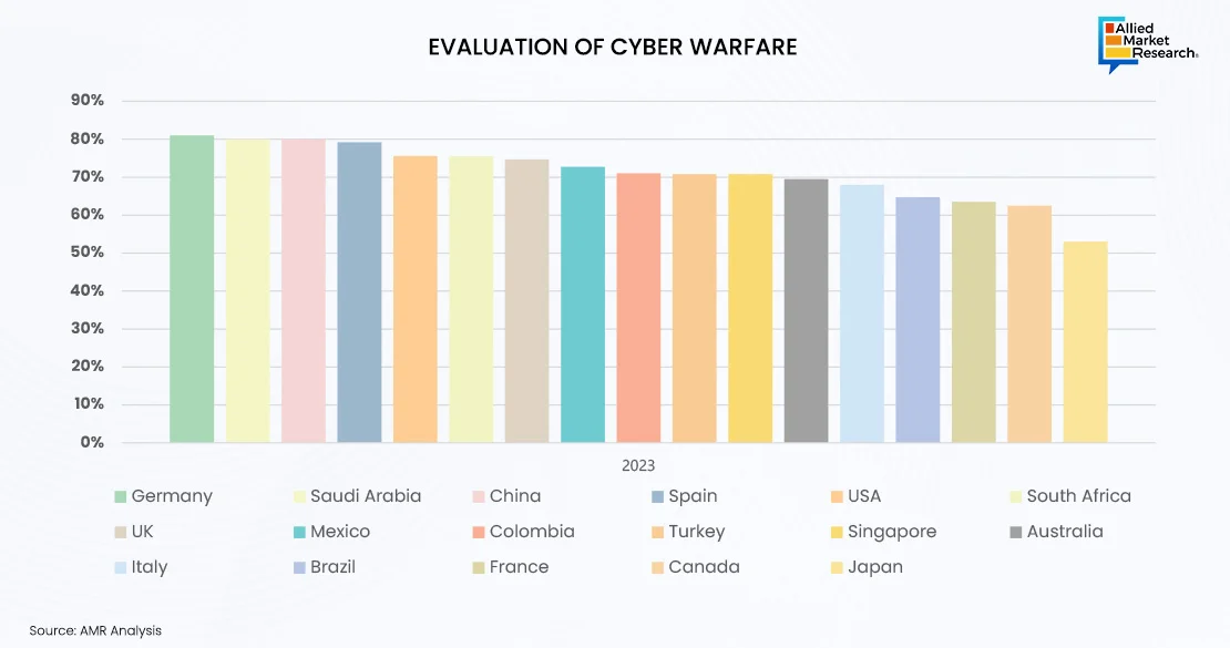 Evaluation of Cyber Warfare Showing in Bar Chart