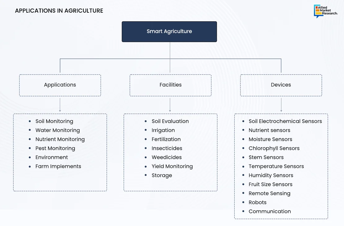 Applications in Agriculture