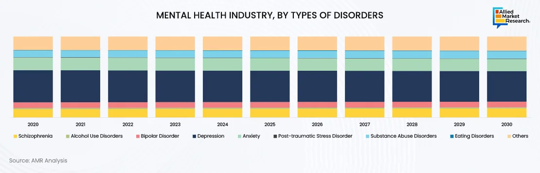 Bar chart displaying mental health industry breakdown YoY by disorder type.