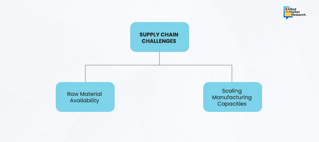 Supply Chain Challenges Graph