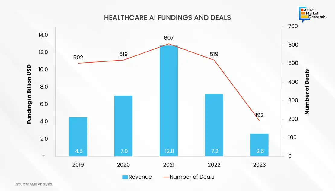 Healthcare AI Fundings and Deal