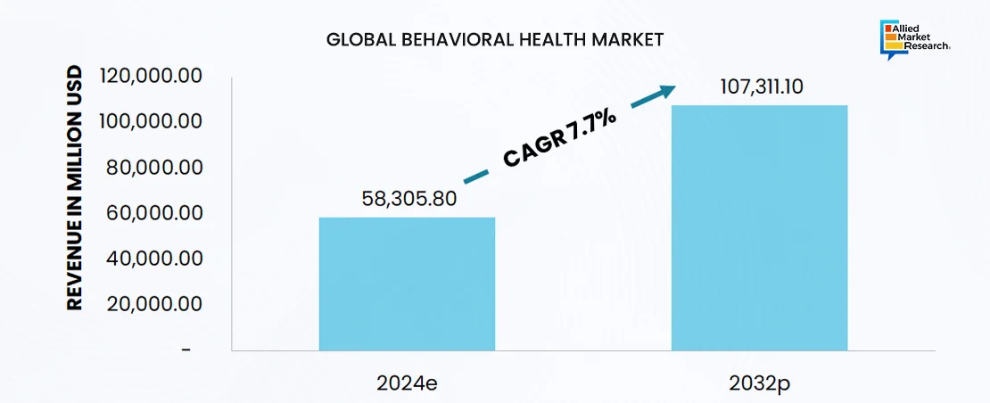 A bar chart showing the global Behavioral Health Market
