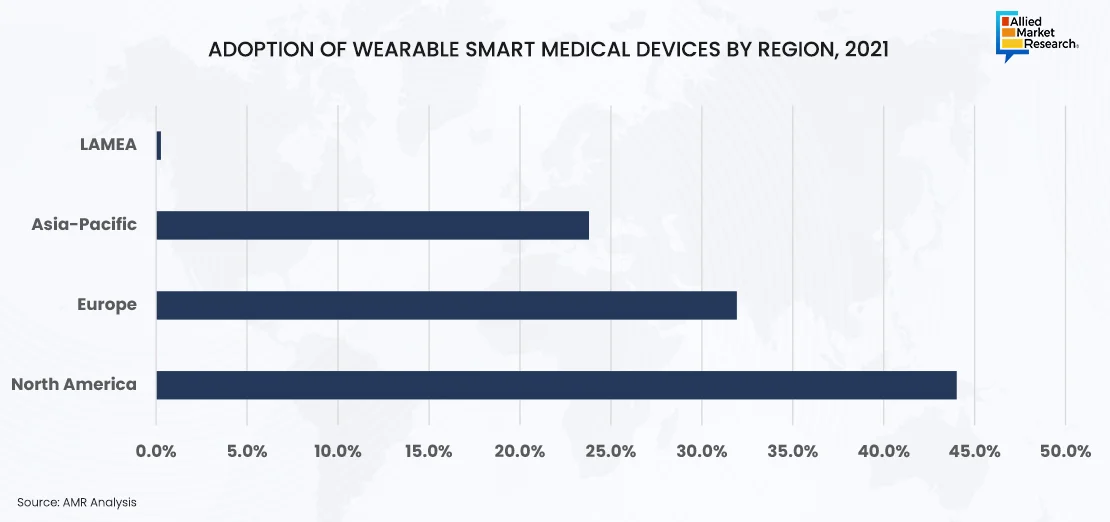 Bar chart displaying medical device adoption rates by country